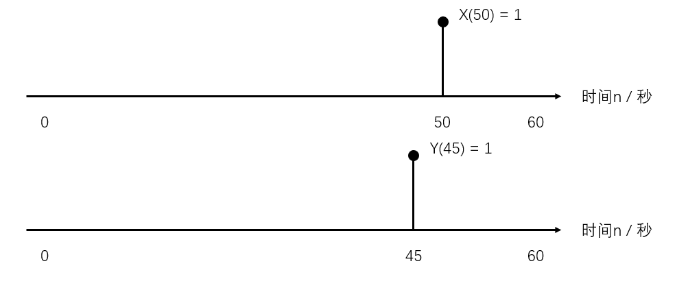 y(t) 示意图