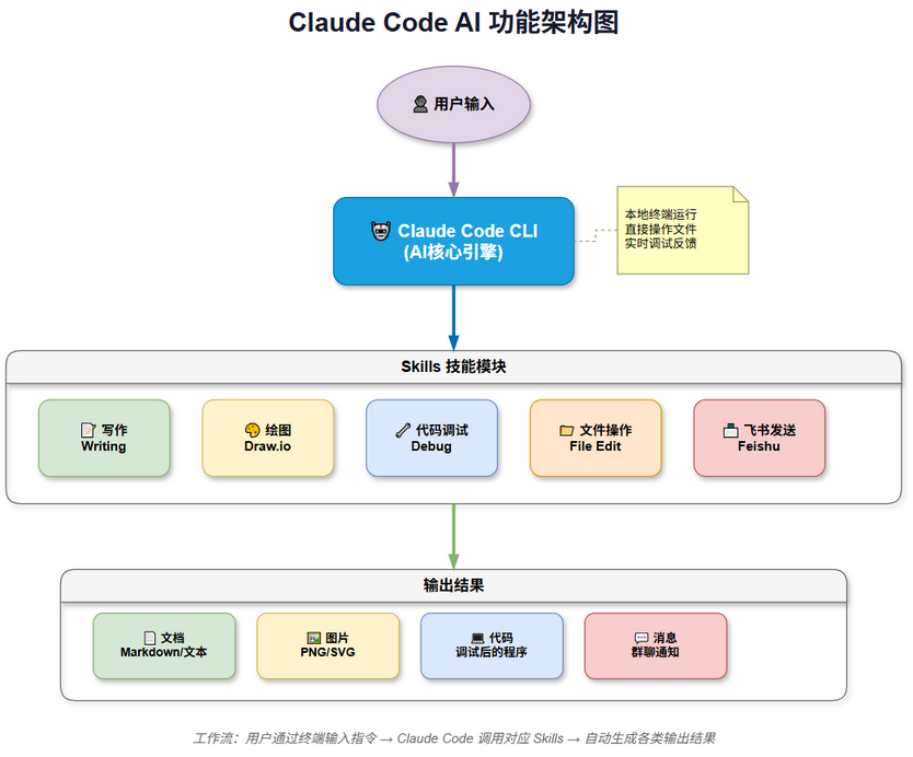 Claude Code AI功能架构图