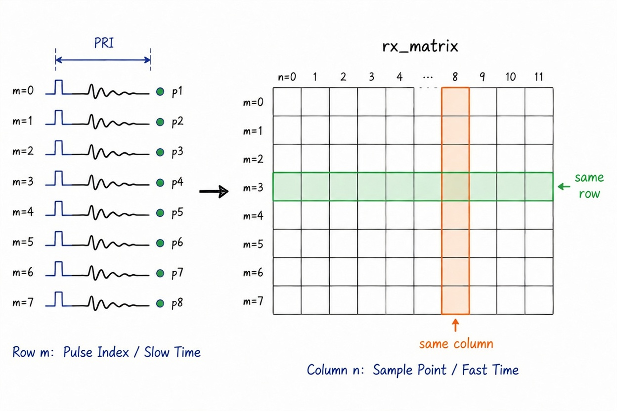Figure 3.9 A train of pulses arranged into `rx_matrix`