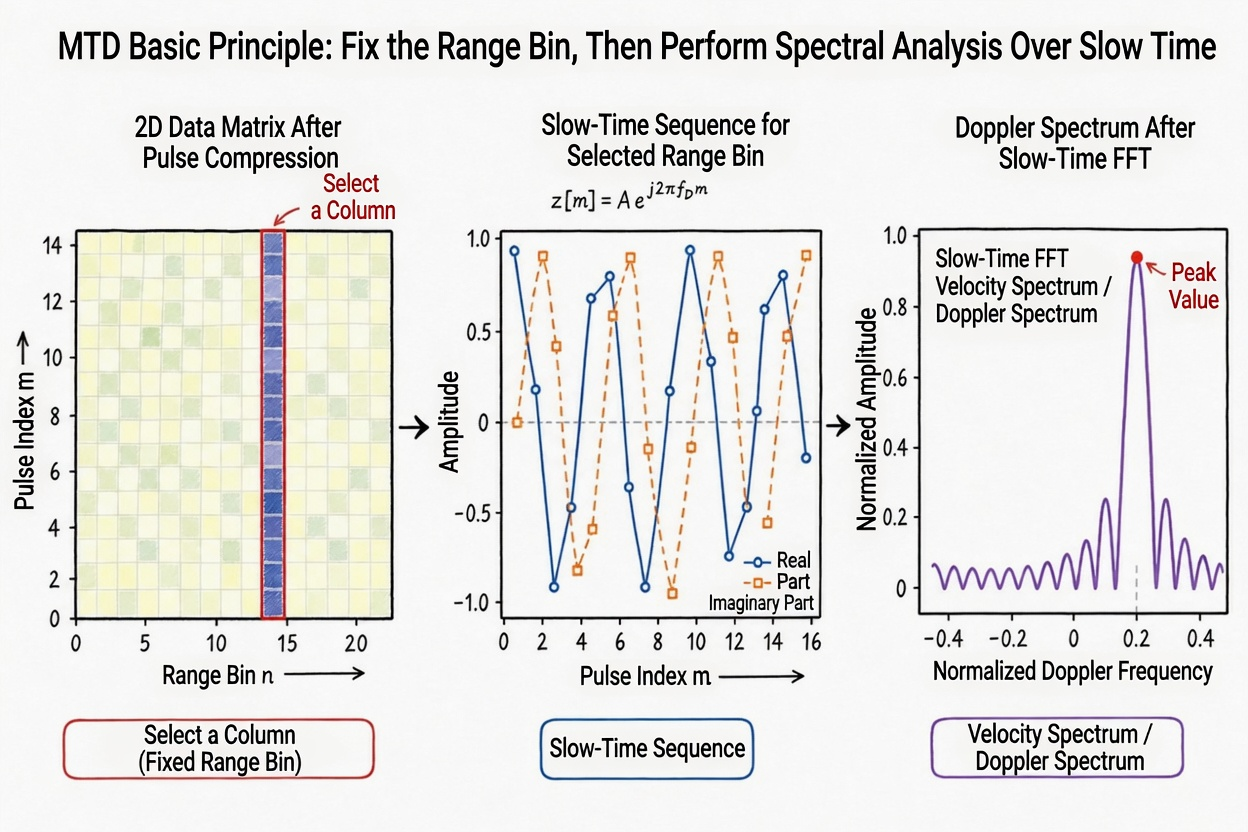 Figure 5.6 Basic concept of MTD