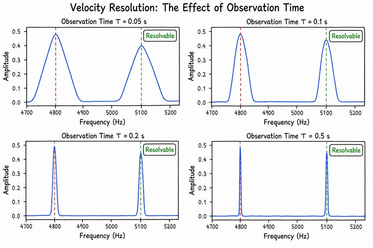Figure 5.8 Effect of observation time on velocity resolution