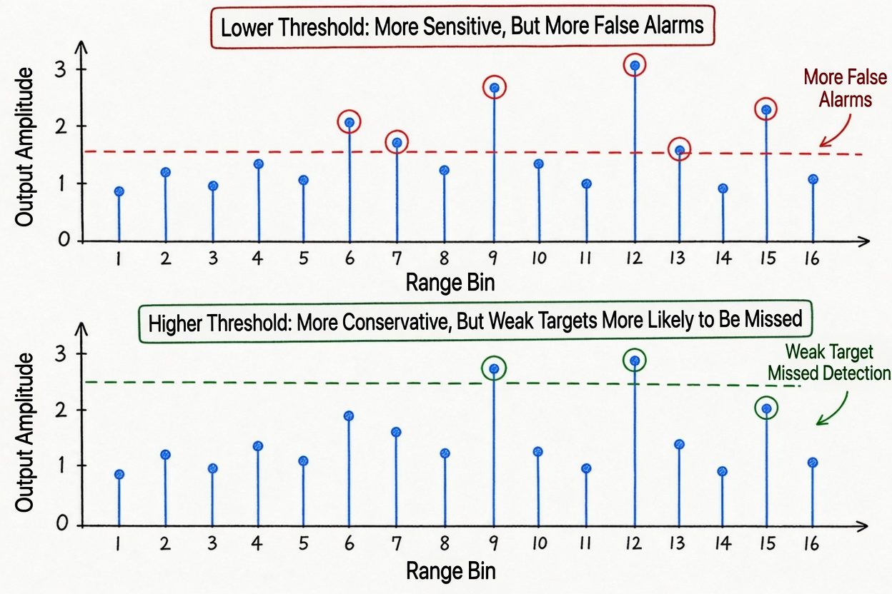 Figure 6.2 Detection results for the same data under different thresholds