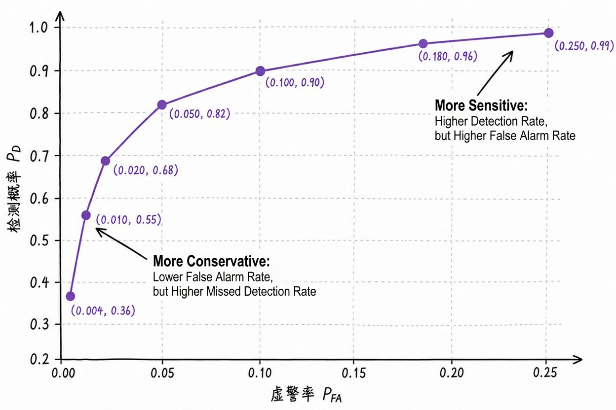 Figure 6.4 Tradeoff curve between detection probability and false alarm rate