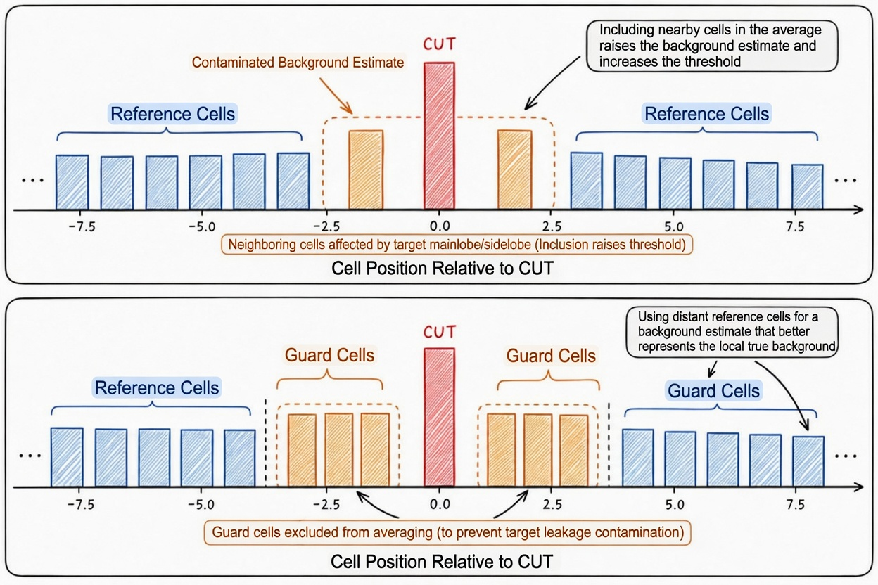 Figure 6.5 Why cells immediately adjacent to the CUT cannot directly participate in background estimation