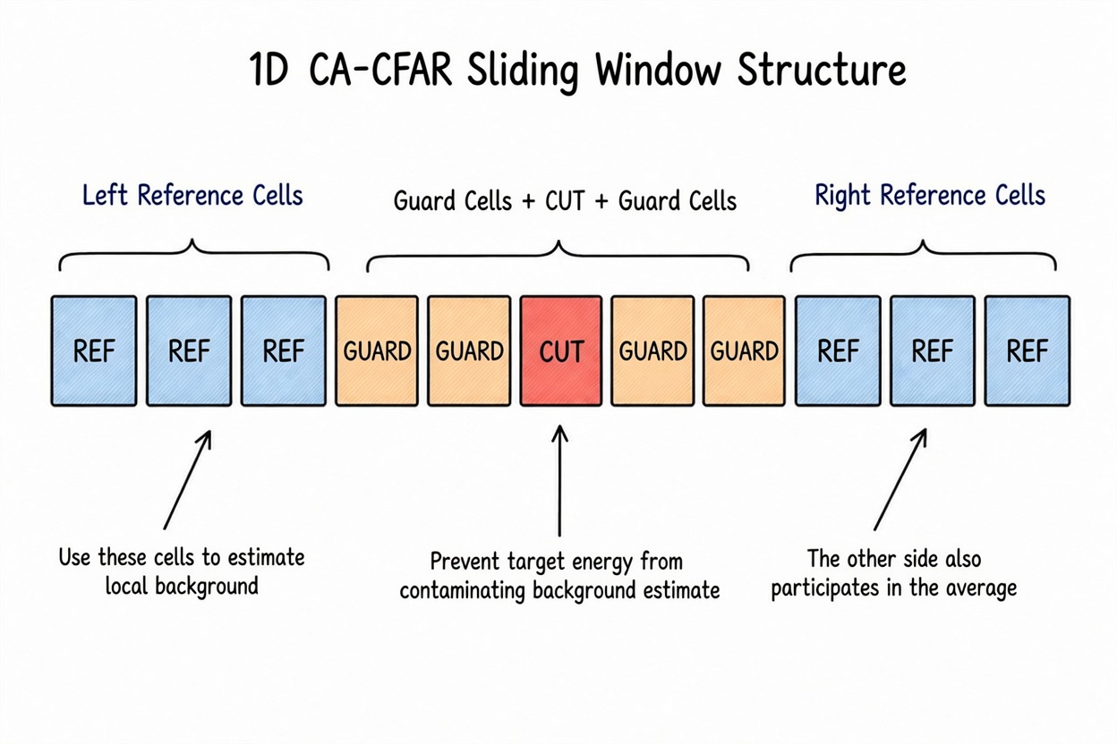 Figure 6.6 Structure of reference cells, guard cells, and CUT in one-dimensional CA-CFAR