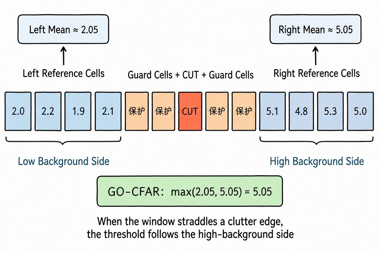 Figure 6.8 GO-CFAR takes the larger background estimate at clutter edges