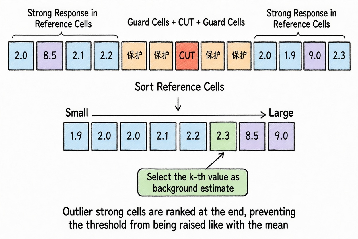 Figure 6.9 OS-CFAR sorts reference cells and selects a rank value