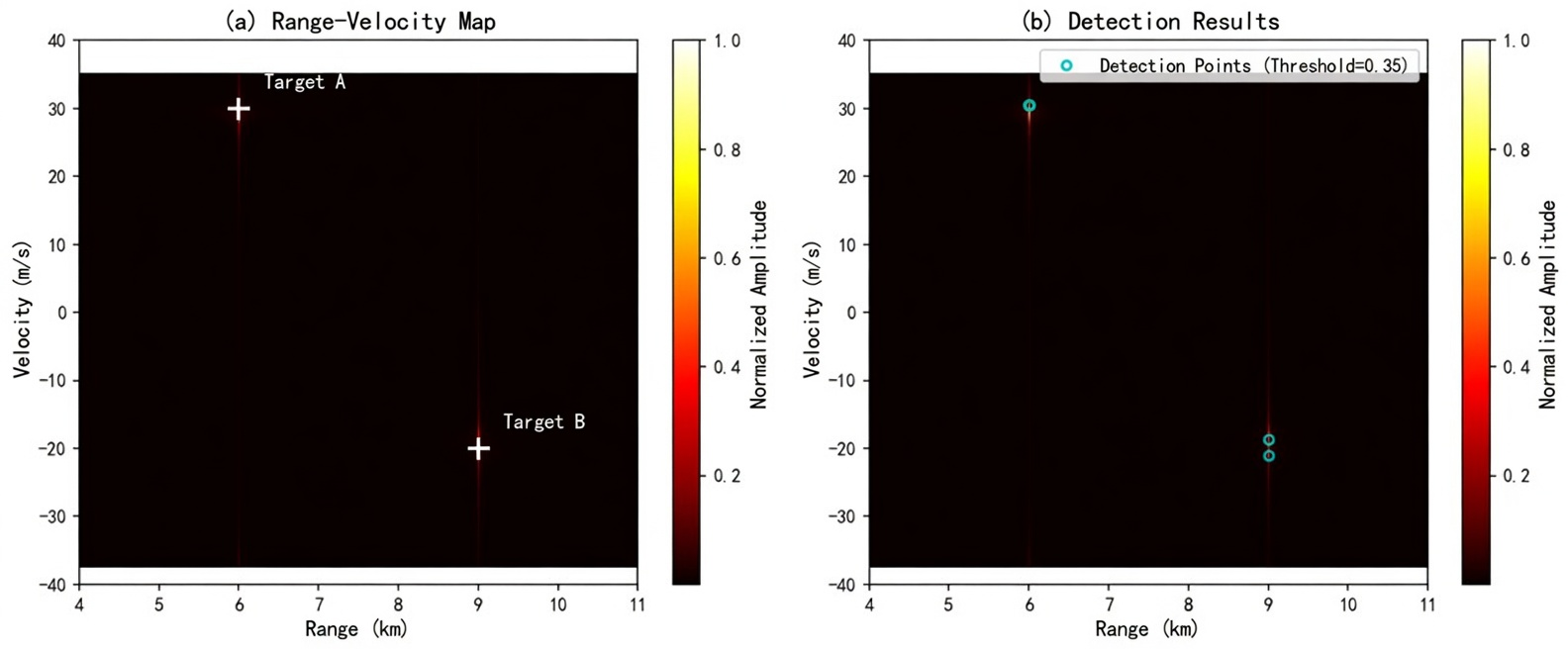 Figure 8.2 Range-Velocity Map and Detection Results