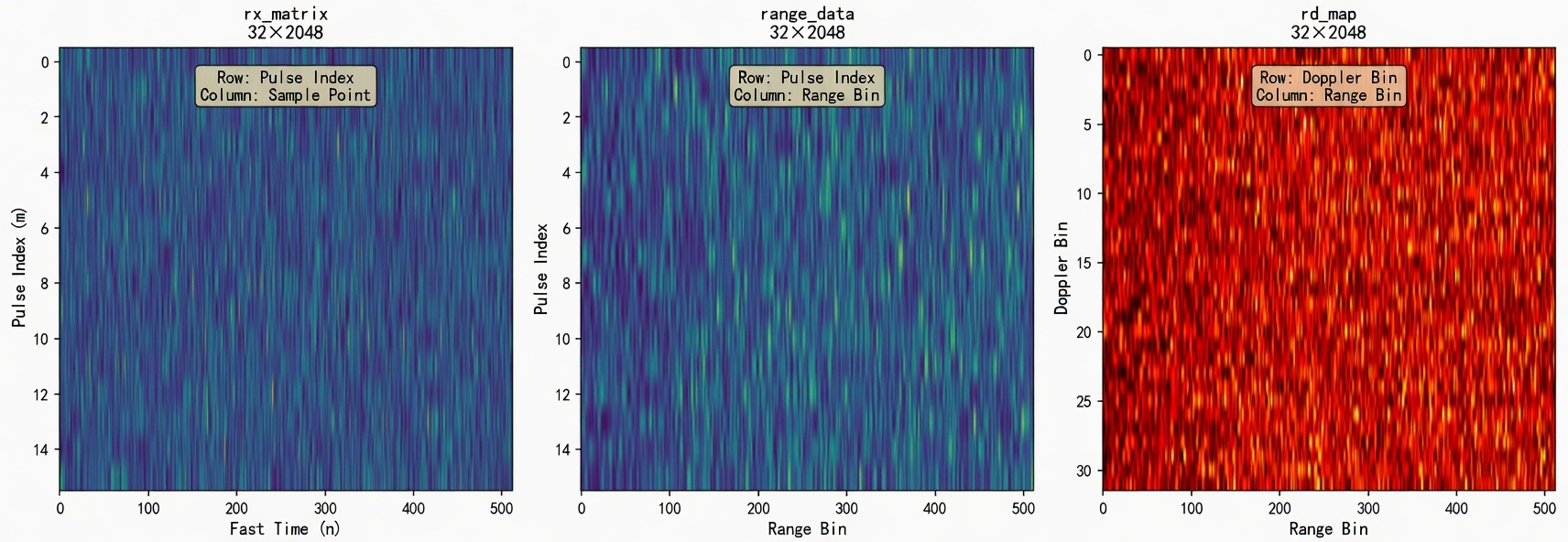 Figure 8.3 Changes in Data Dimensions Through the Processing Chain