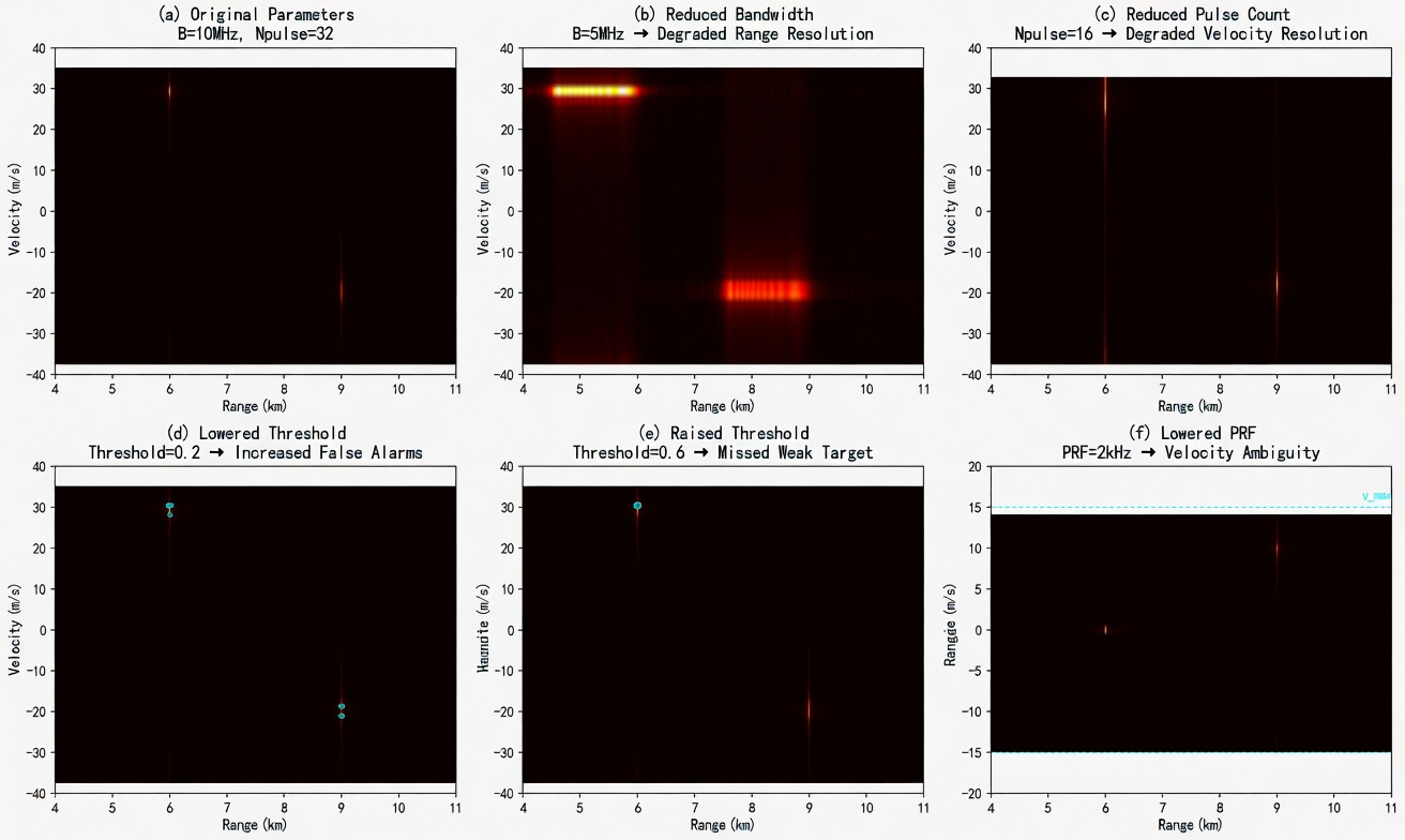 Figure 8.4 Impact of parameter variations on processing results