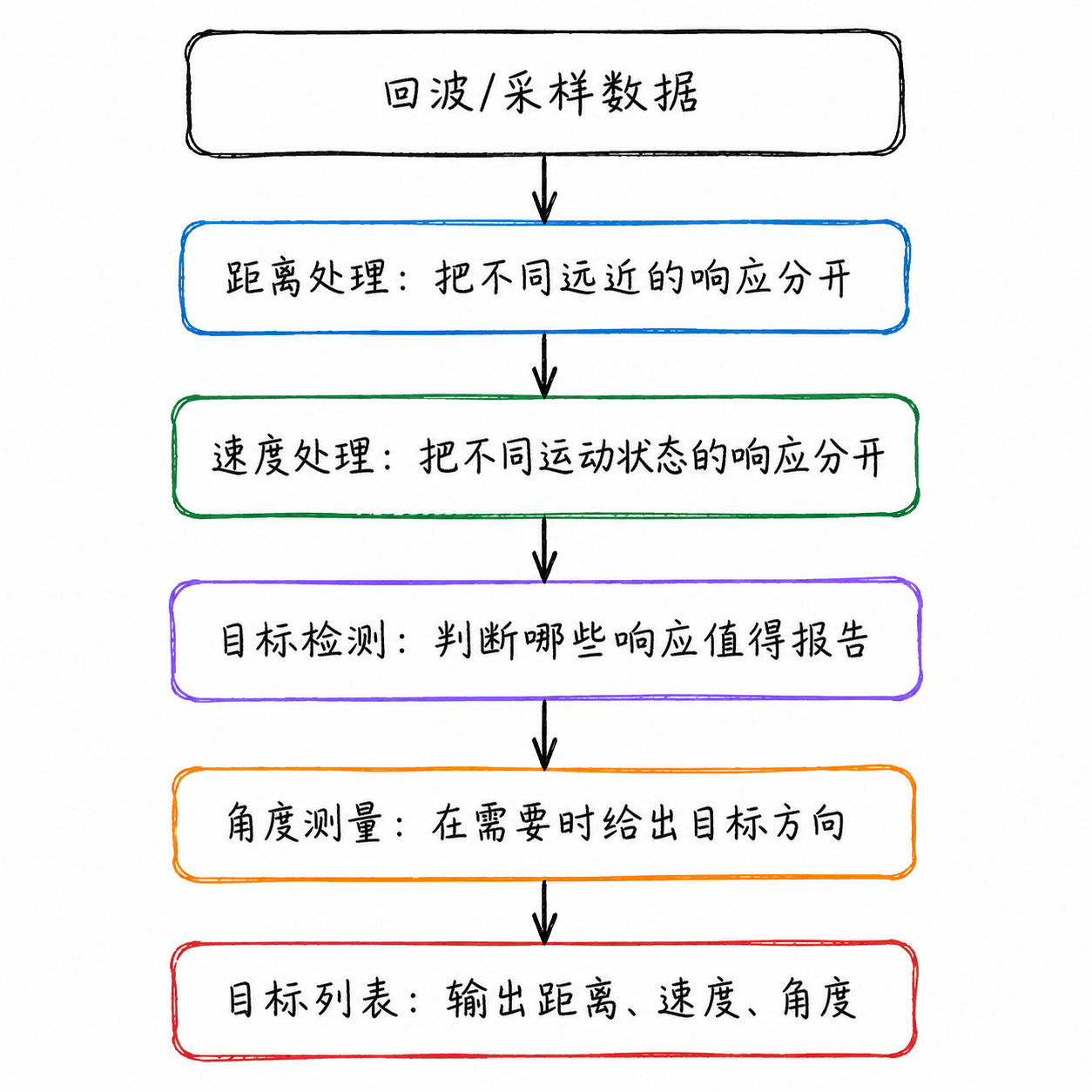 Figure 1.2 Radar signal processing chain