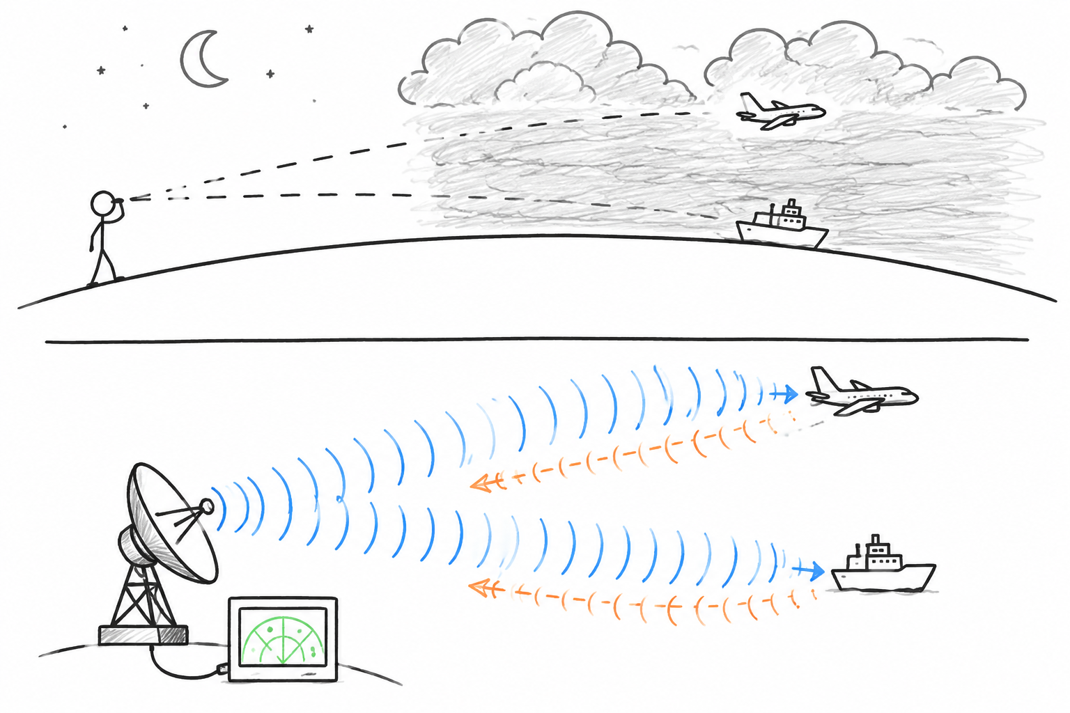 Figure 1.4 When you can't see, radar changes the problem to waiting for echoes