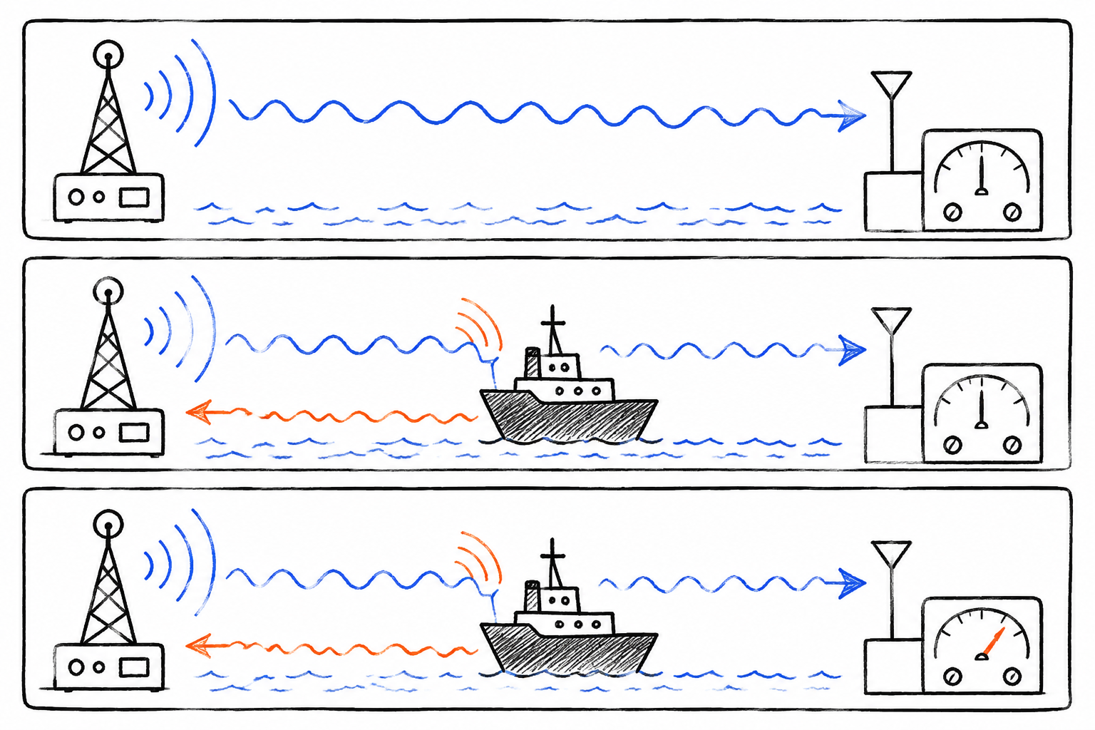 Figure 1.5 Basic idea of early radio echo experiments