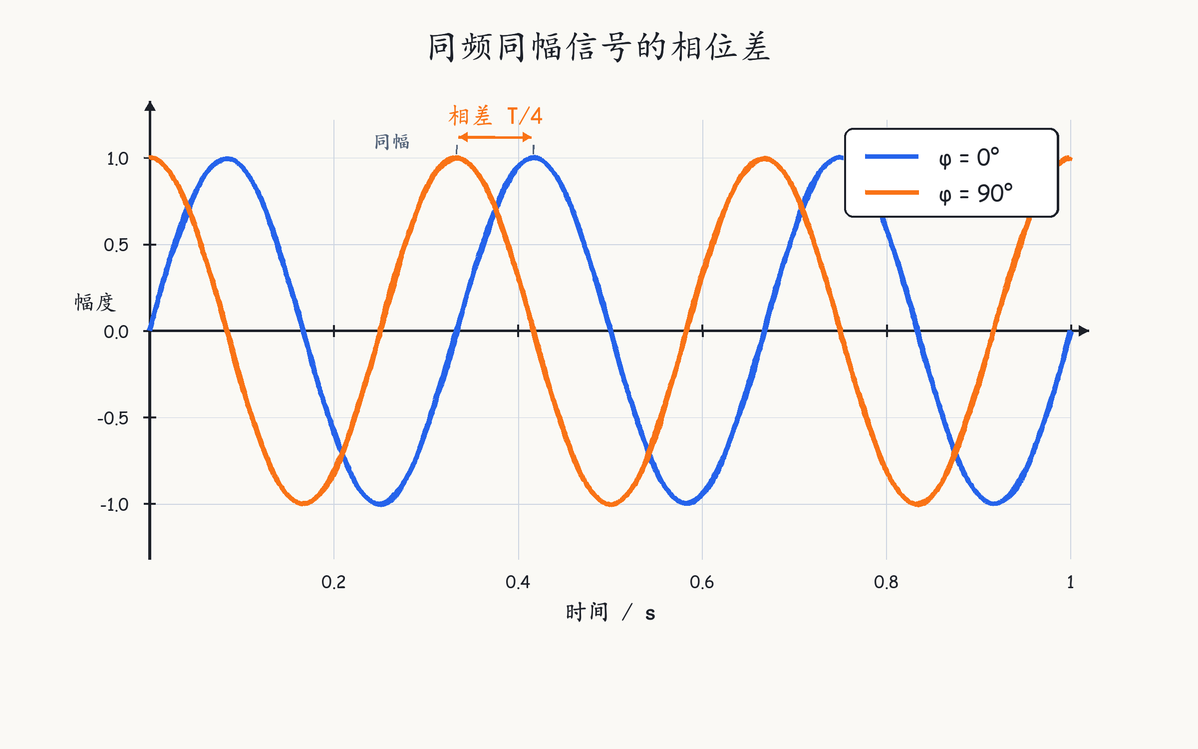Figure 2.10 Phase difference of same-frequency, same-amplitude signals