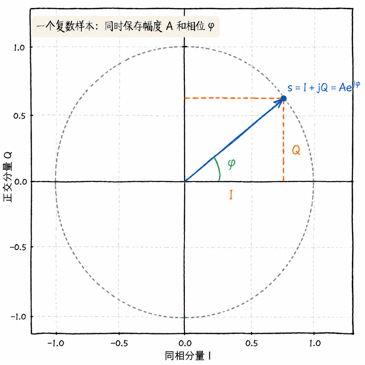 Figure 2.11 I/Q and Complex Phase