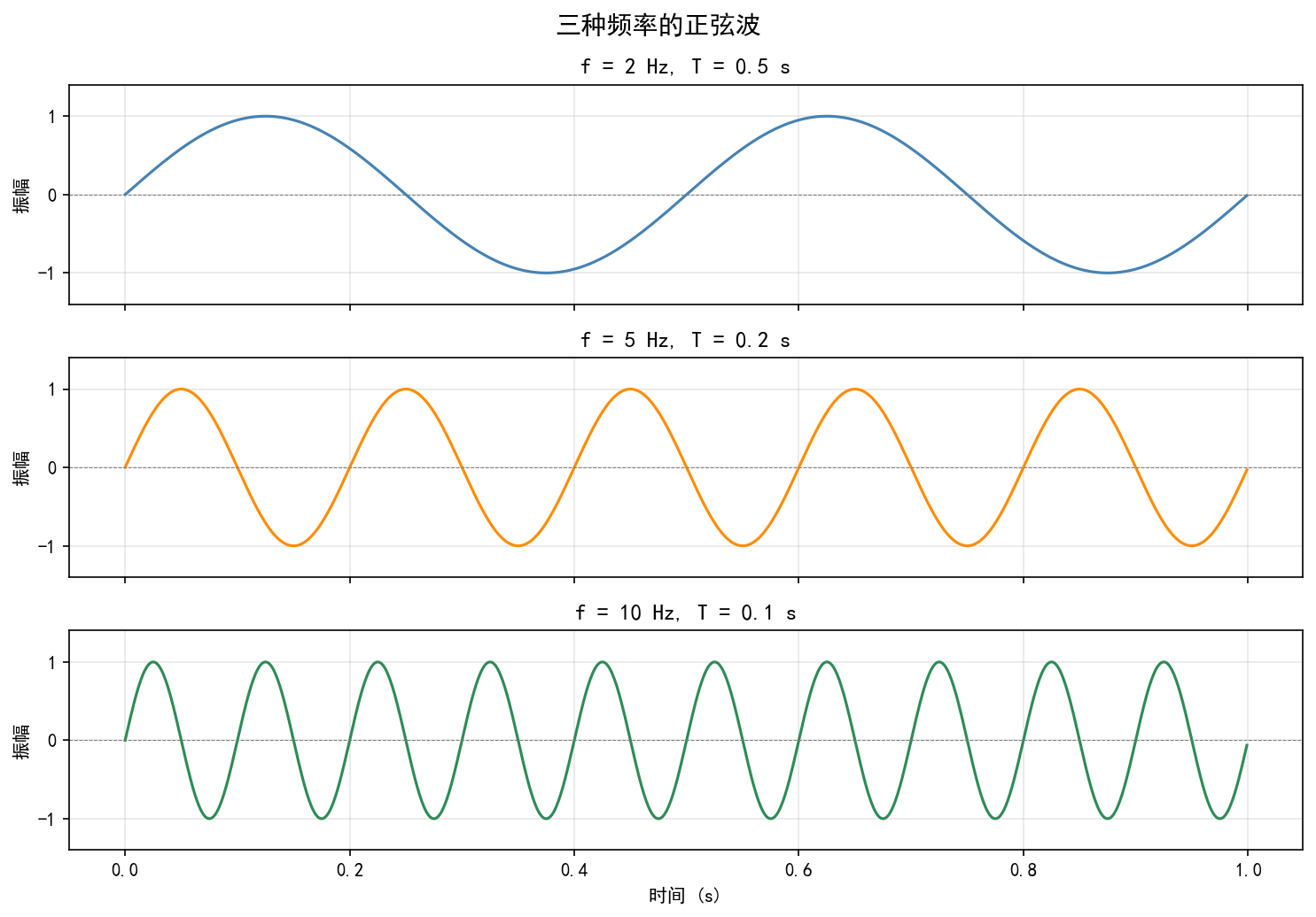 图 2.1 三种频率的正弦波