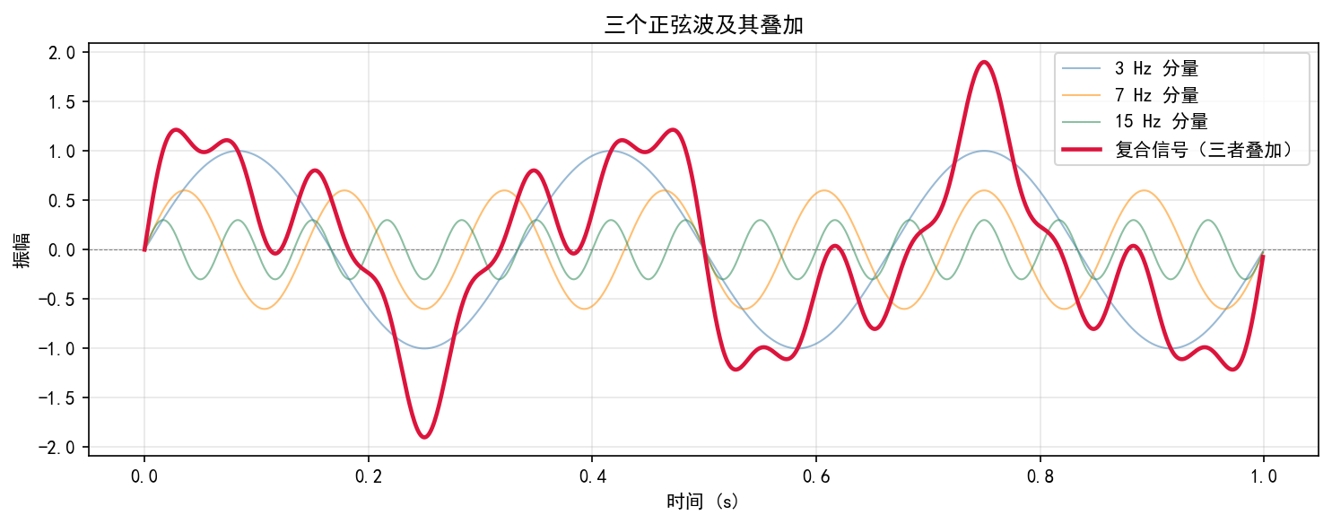 图 2.2 三个正弦波及其叠加