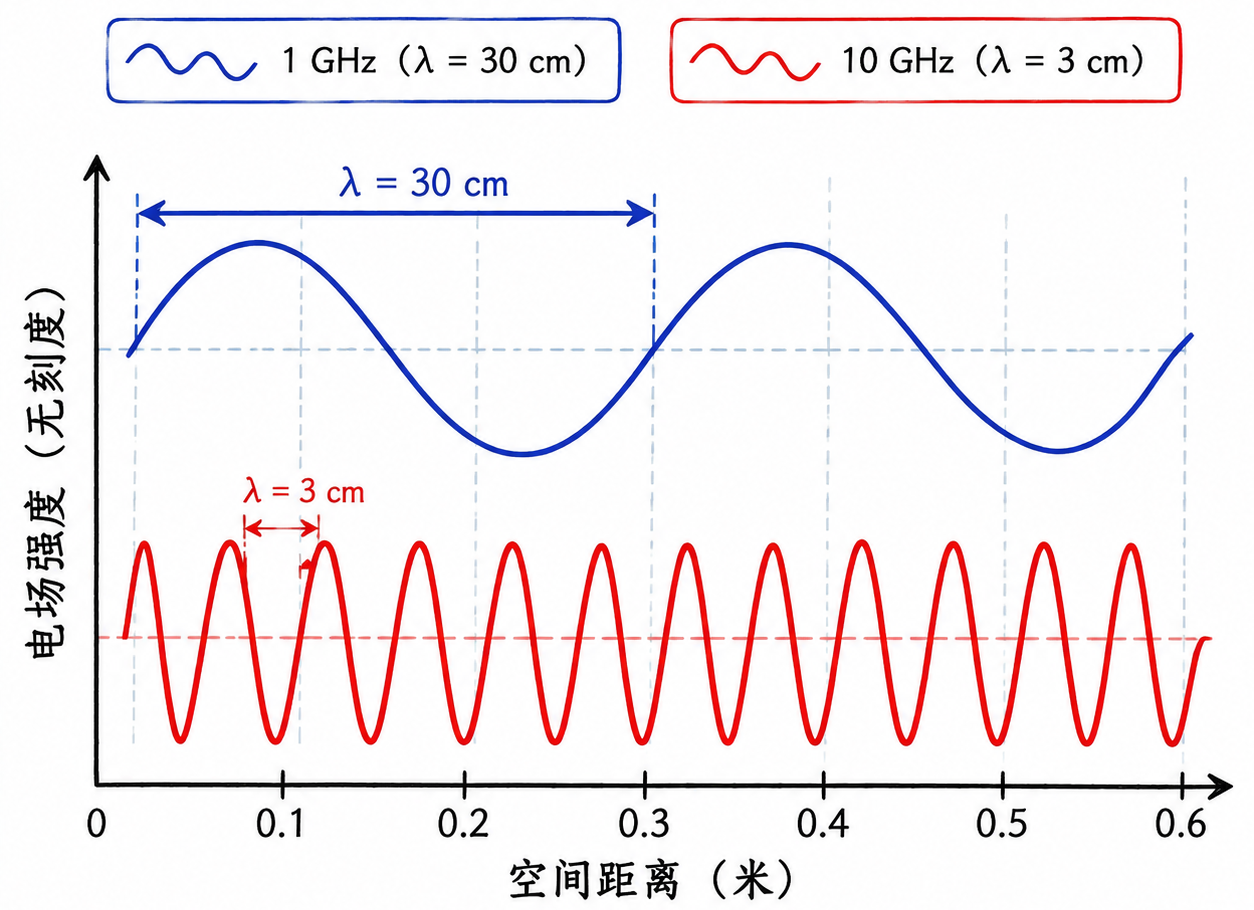 Figure 2.2 Electromagnetic wave wavelength diagram
