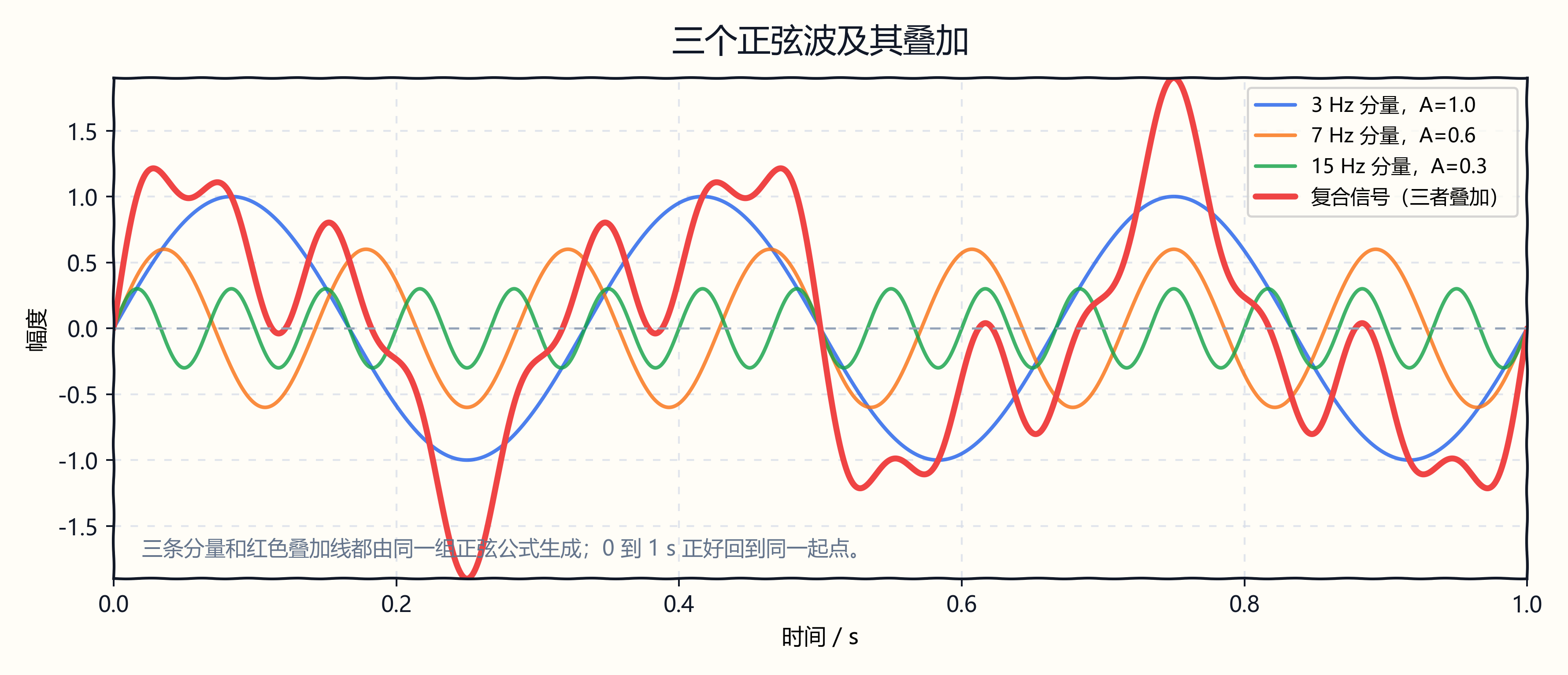 Figure 2.3 Three sine waves and their superposition
