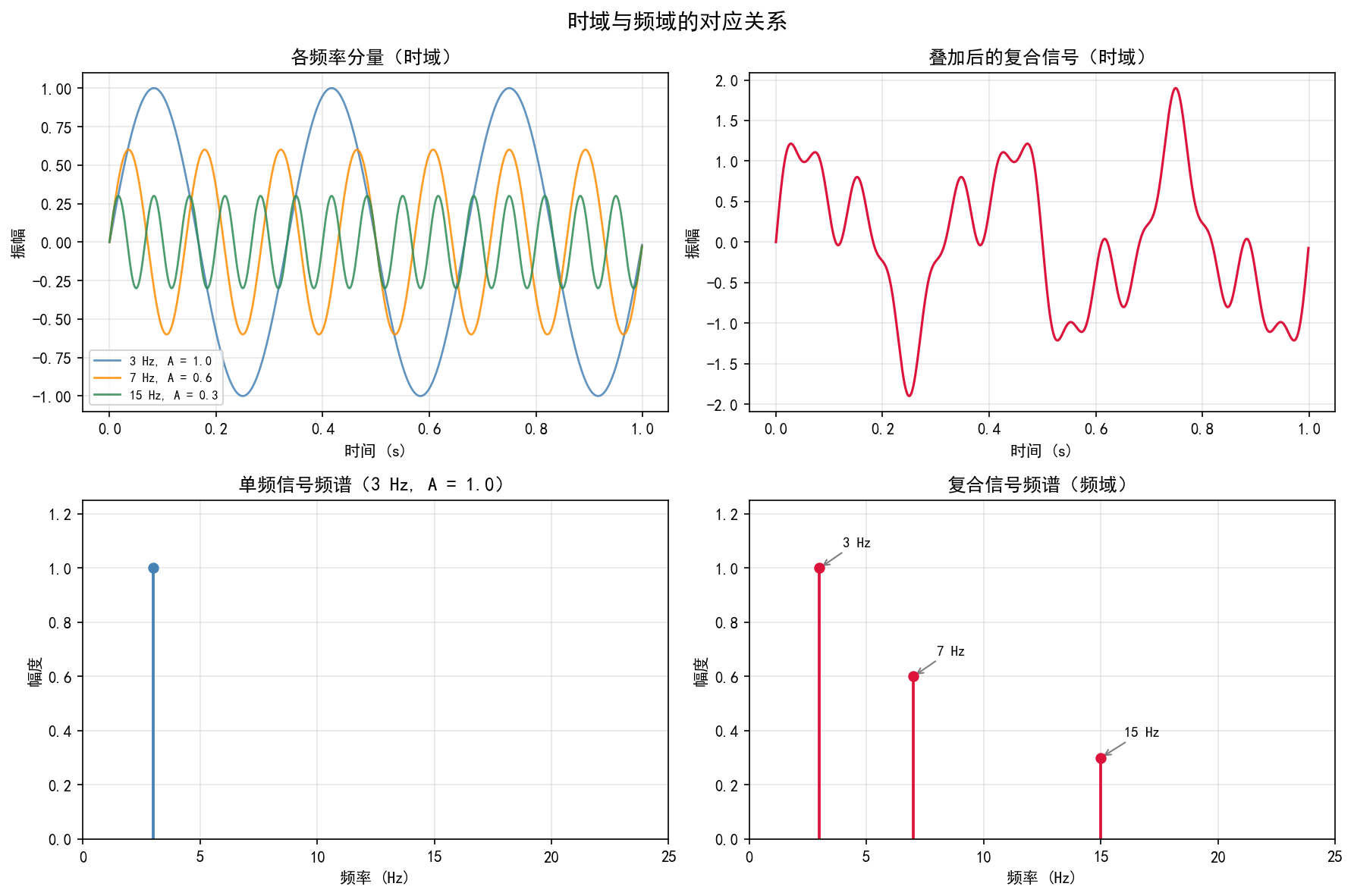图 2.3 时域与频域的对应关系