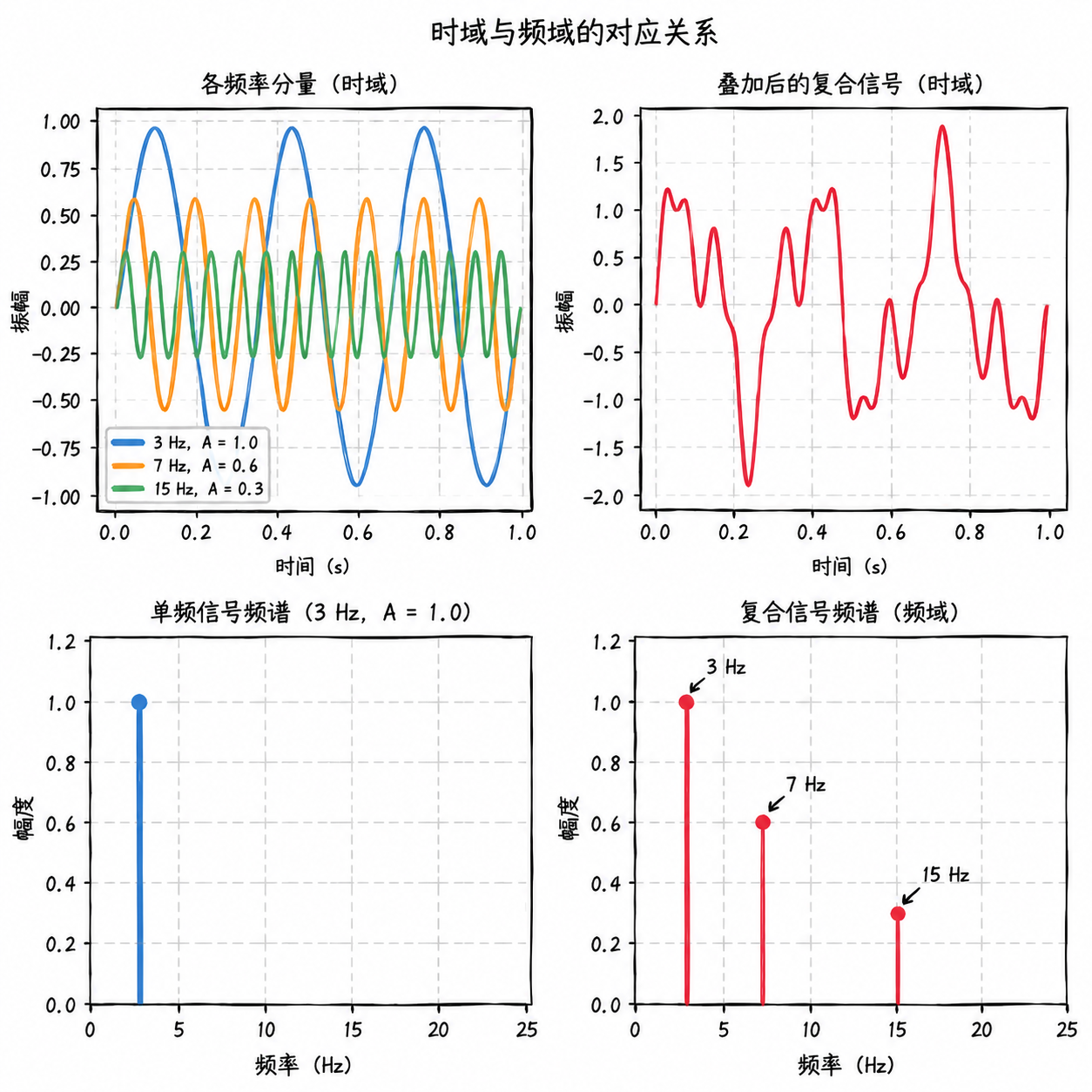 Figure 2.4 Correspondence between time domain and frequency domain