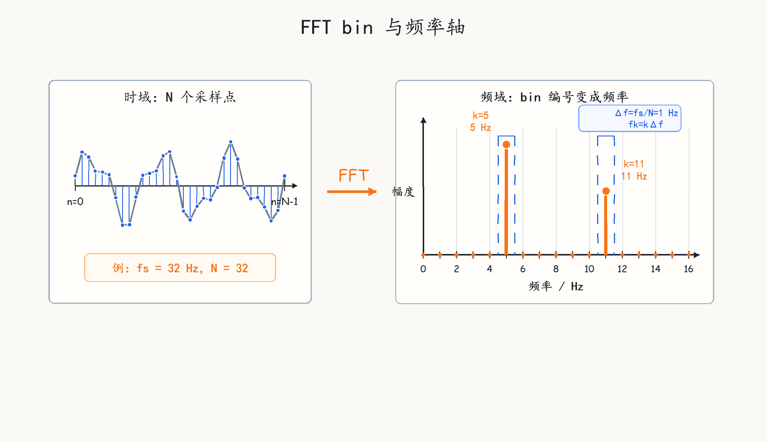 Figure 2.5 FFT bins and frequency axis