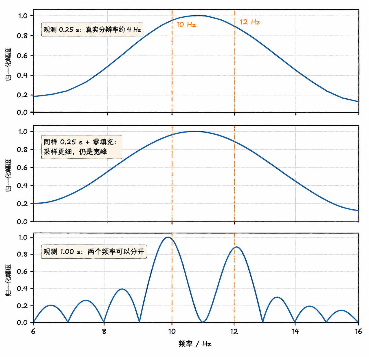 Figure 2.6 Observation time, zero-padding, and frequency resolution