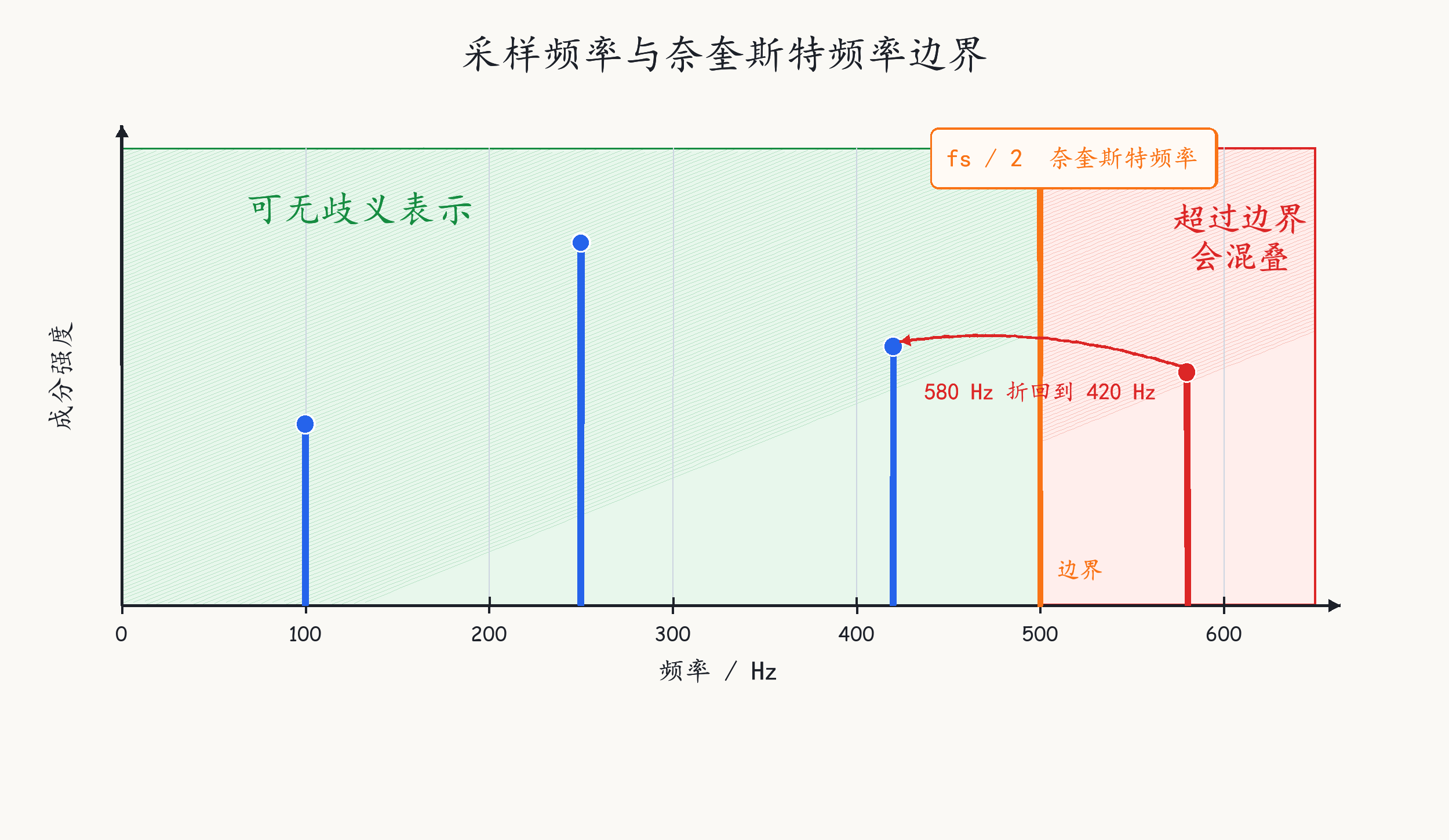 Figure 2.7 Sampling Frequency and Nyquist Frequency Boundary
