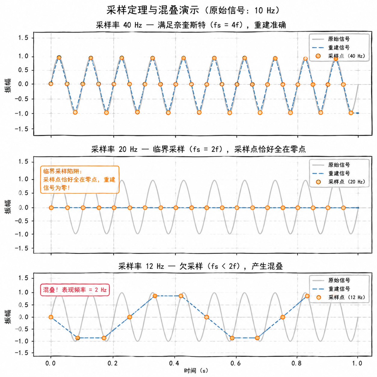 Figure 2.8 Sampling Theorem and Aliasing Demonstration