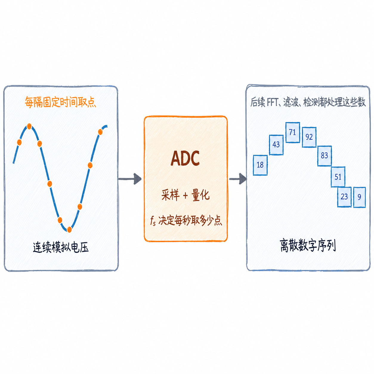 Figure 2.9 ADC converts continuous voltage into digital sequence