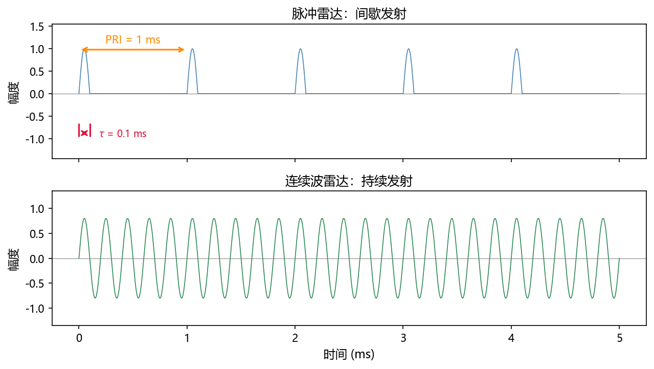 脉冲雷达与连续波雷达发射信号对比