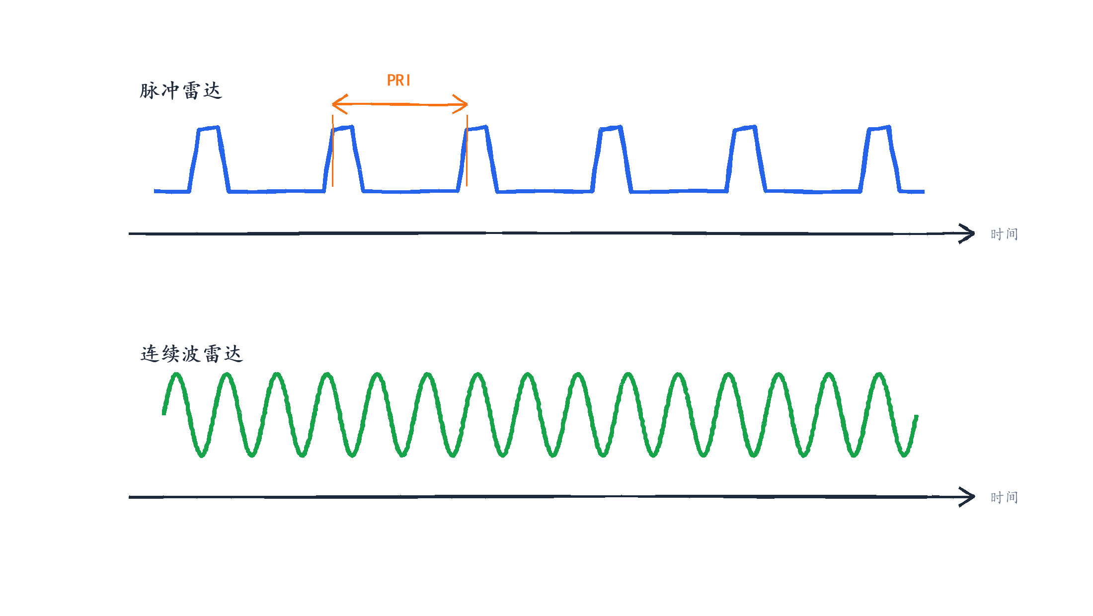 Figure 3.1: Comparison of pulse radar and continuous wave radar transmit signals