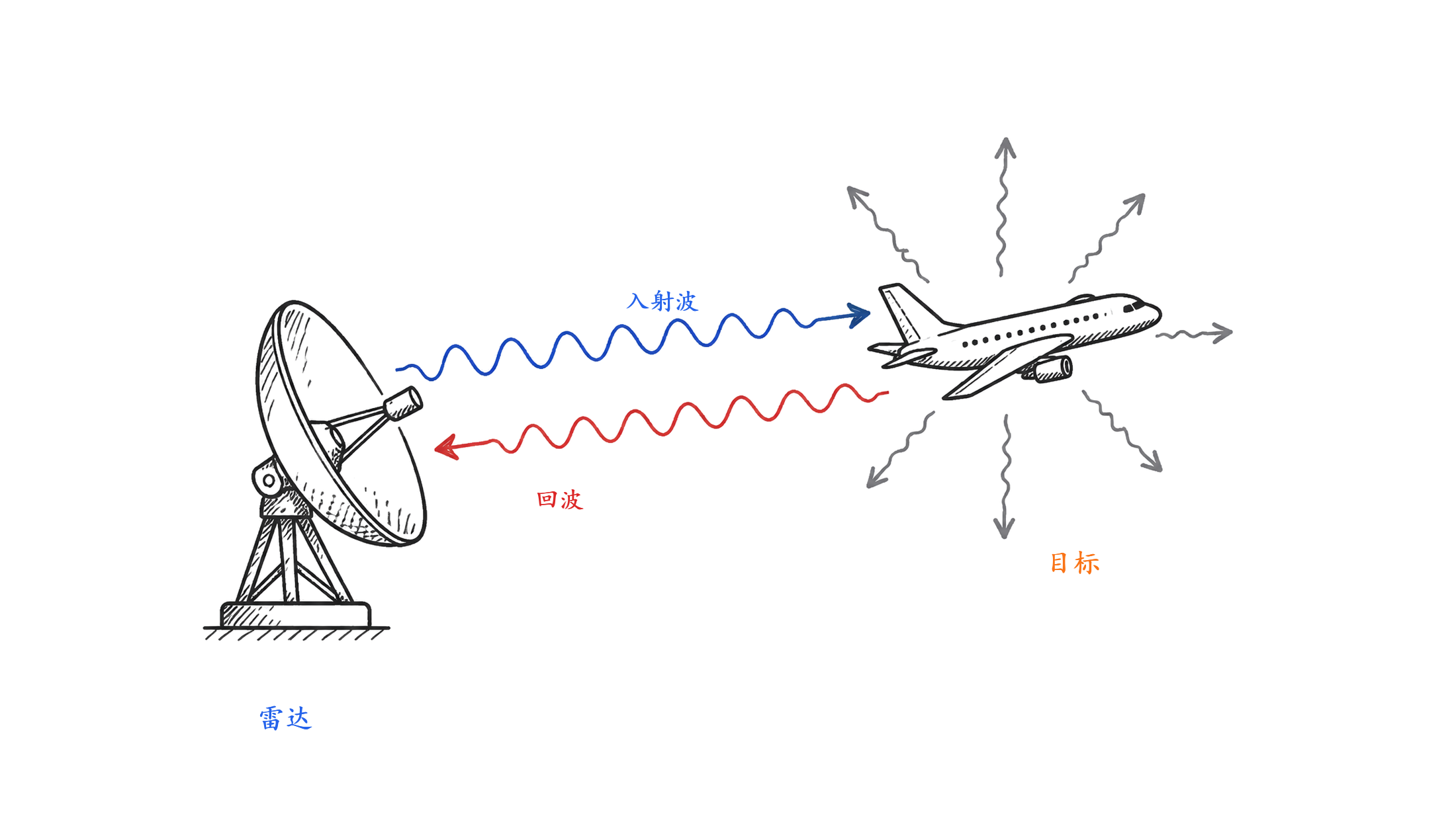 Figure 3.2 Target scattering illustration