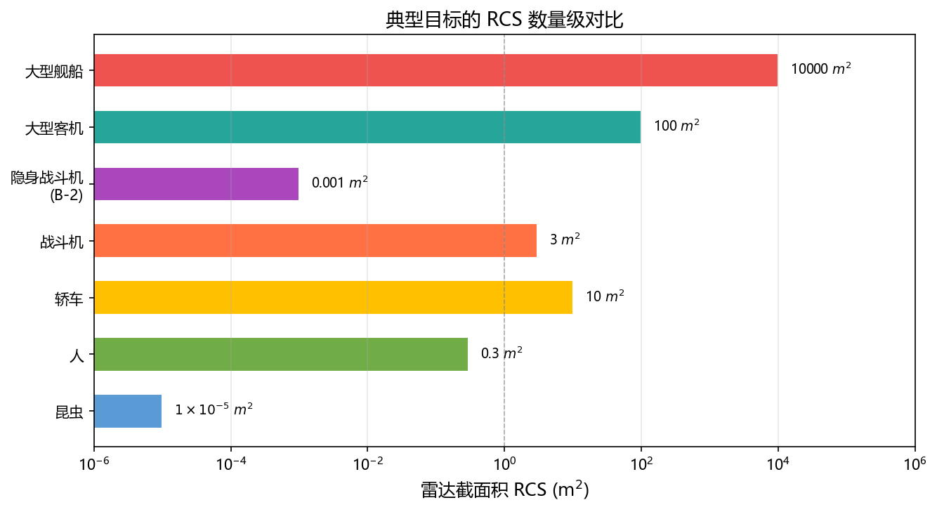 典型目标 RCS 数量级对比