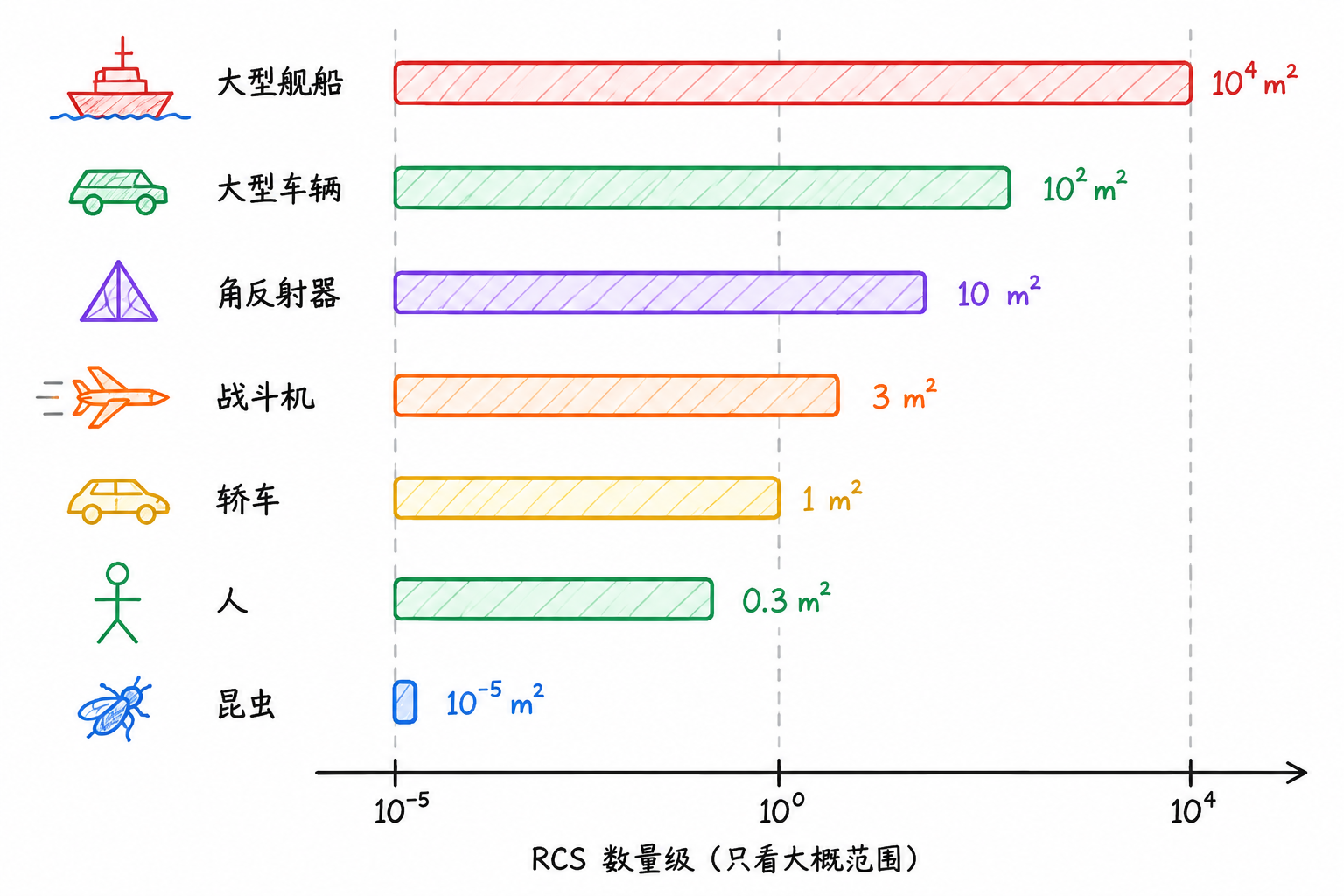 Figure 3.3 Comparison of typical target RCS magnitudes