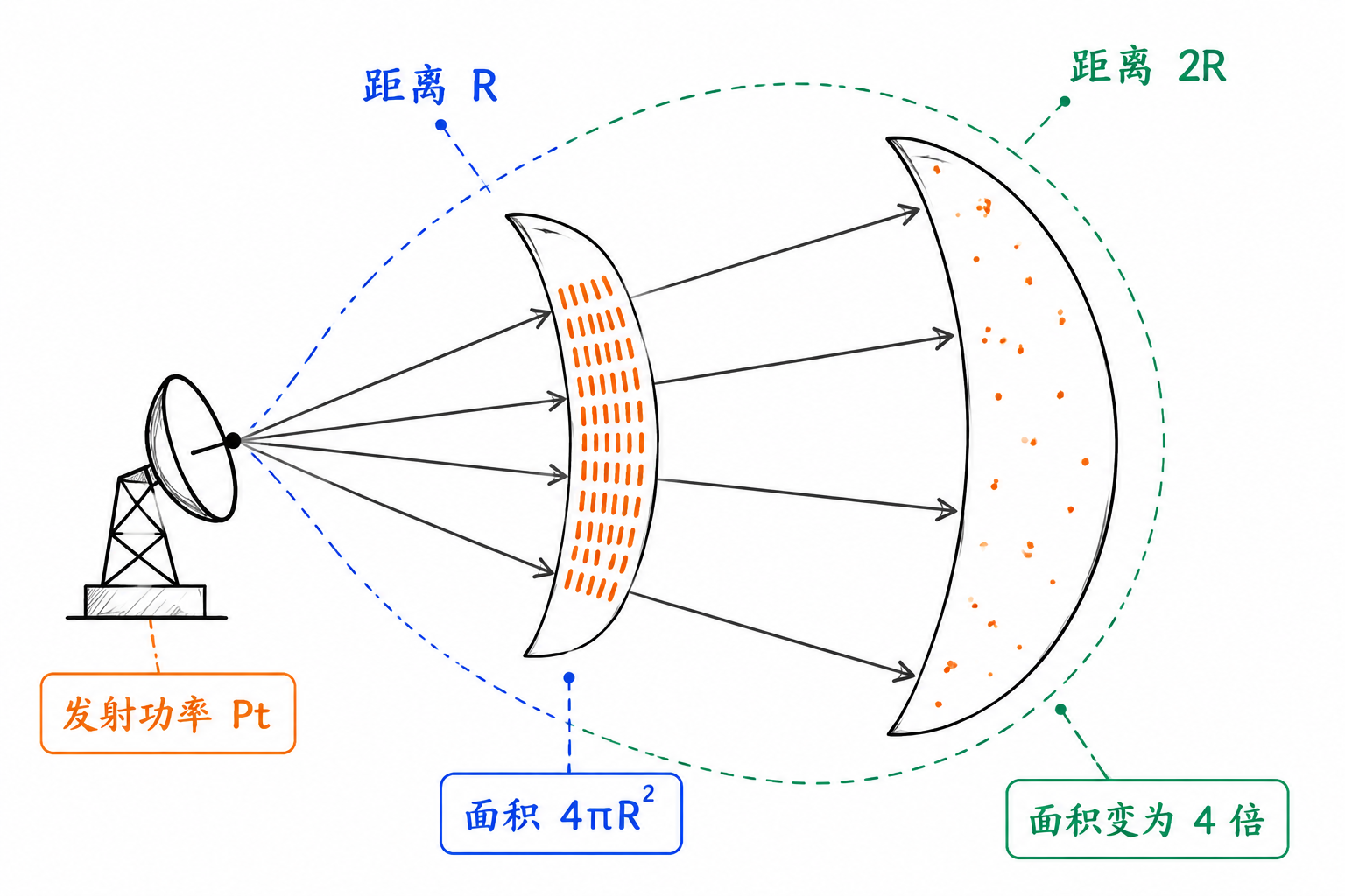 Figure 3.4 Spherical radiation and power density attenuation