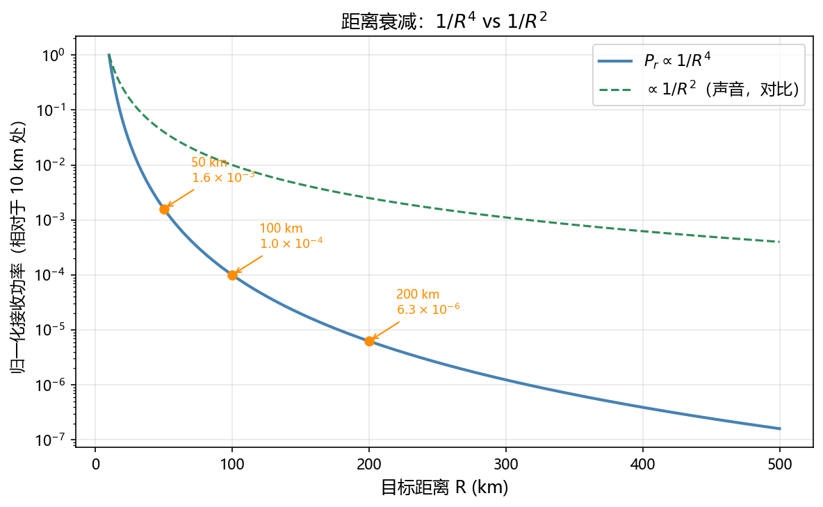 1/R⁴ 距离衰减曲线