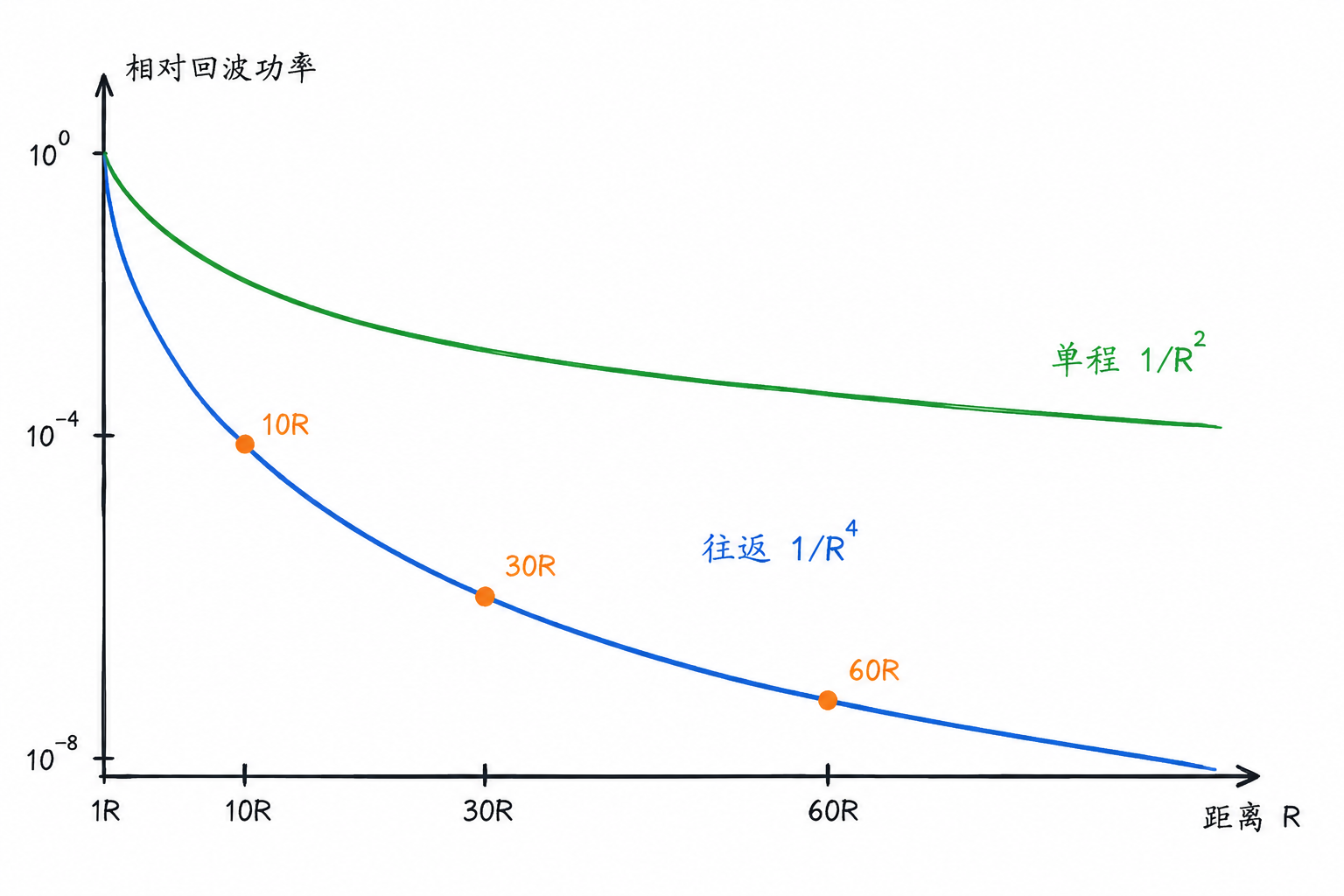 Figure 3.5 $1/R^4$ range attenuation curve