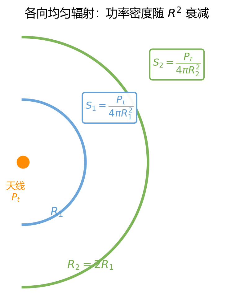 球面辐射示意图