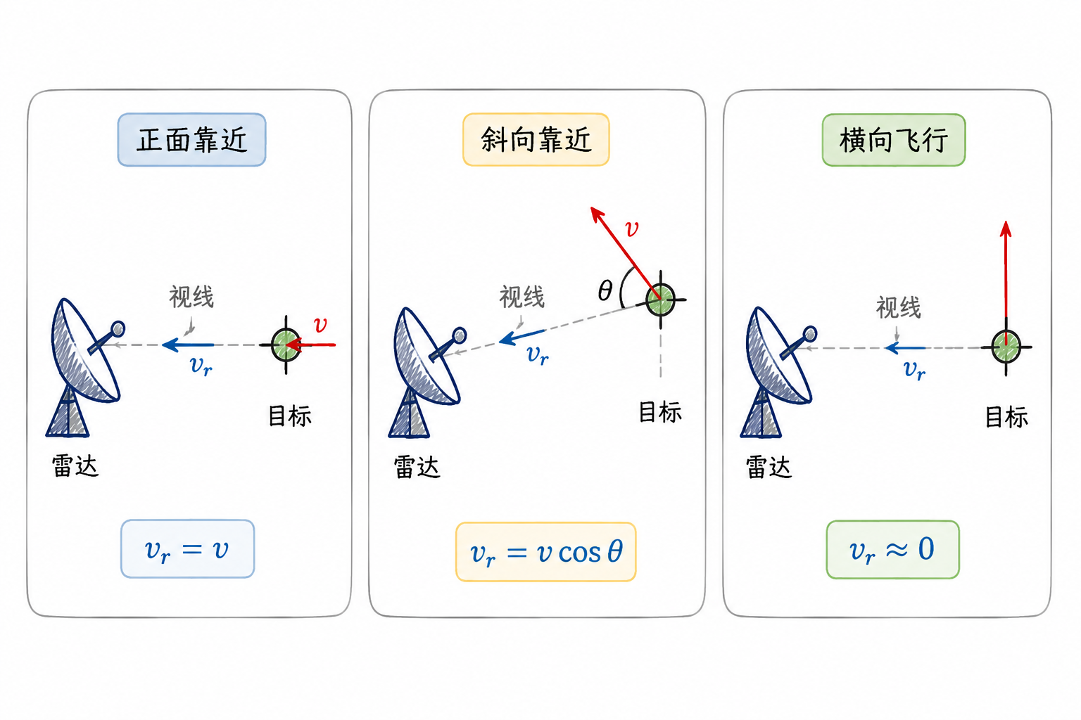 Figure 3.6 Radial velocity decomposition diagram