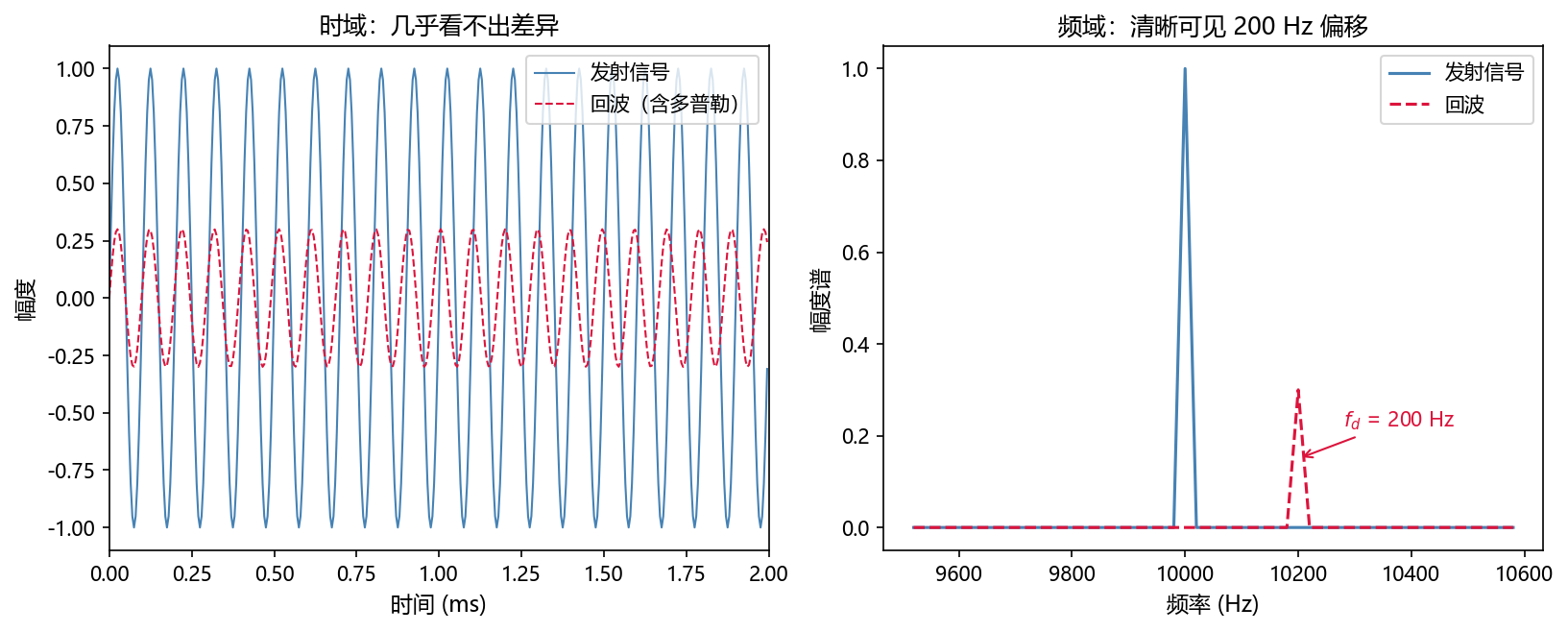 多普勒频移：时域看不出，频域清晰可见