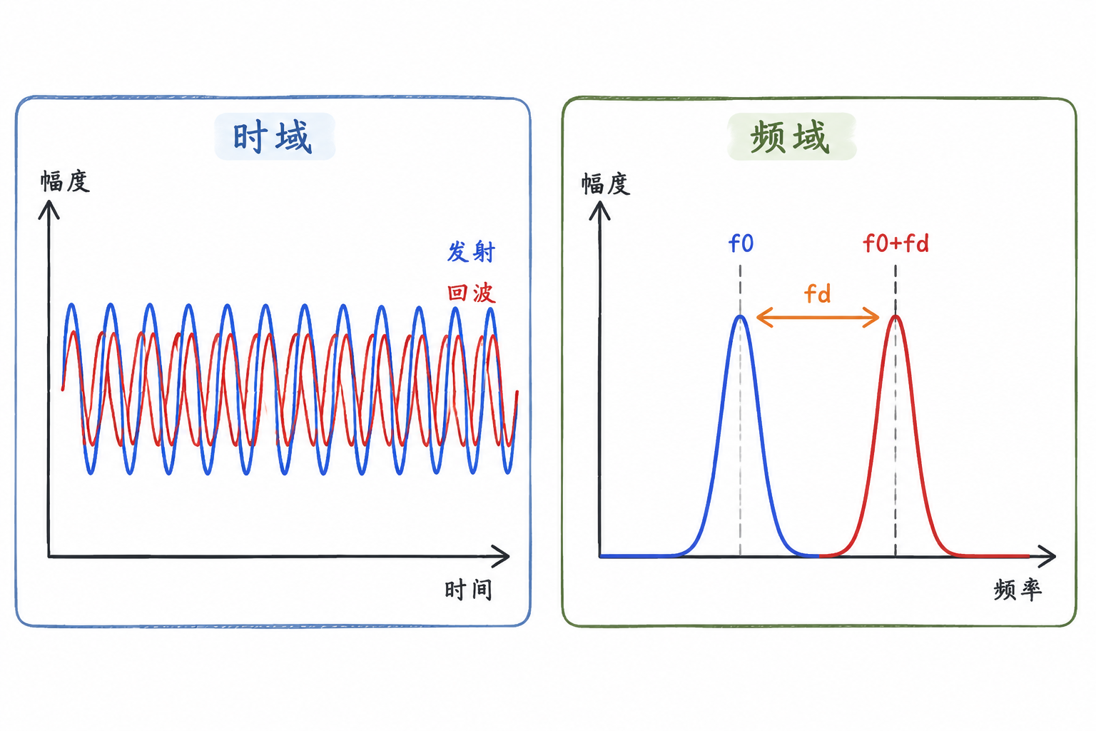 Figure 3.7 Doppler shift: subtle in time domain, clearer in frequency domain