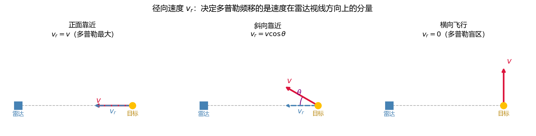 径向速度分解示意图