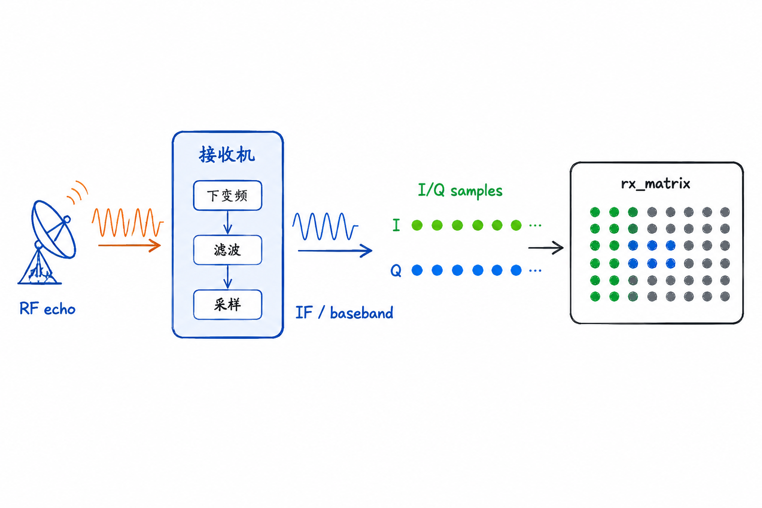 Figure 3.8 From RF echo to `rx_matrix`