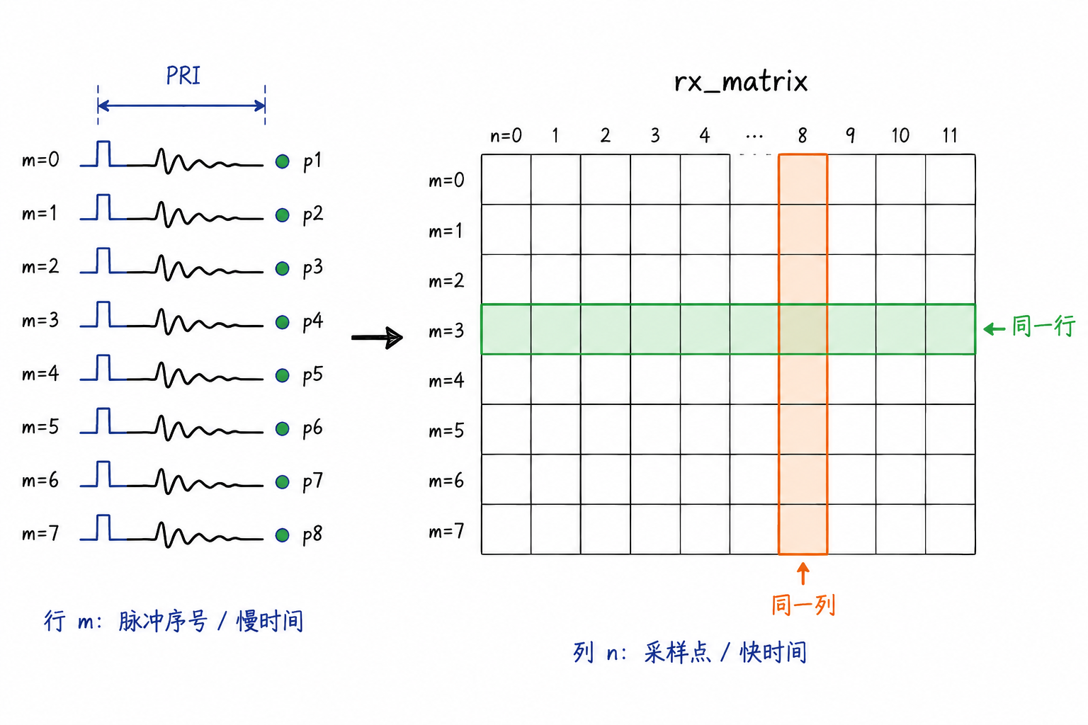 Figure 3.9 A train of pulses arranged into `rx_matrix`