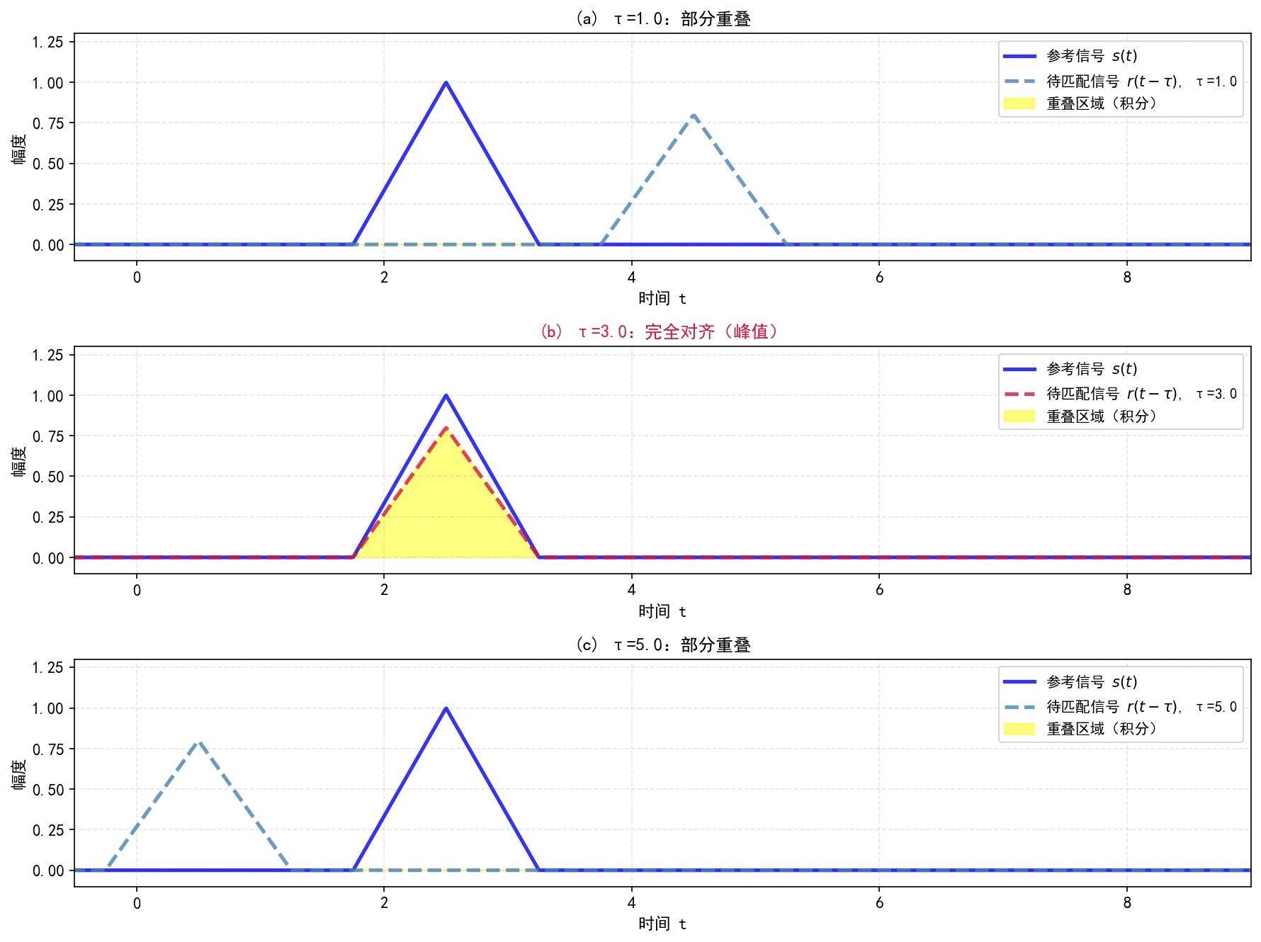 连续信号互相关示意