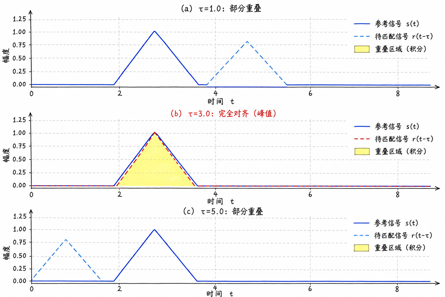 Figure 4.10 Continuous signal cross-correlation illustration