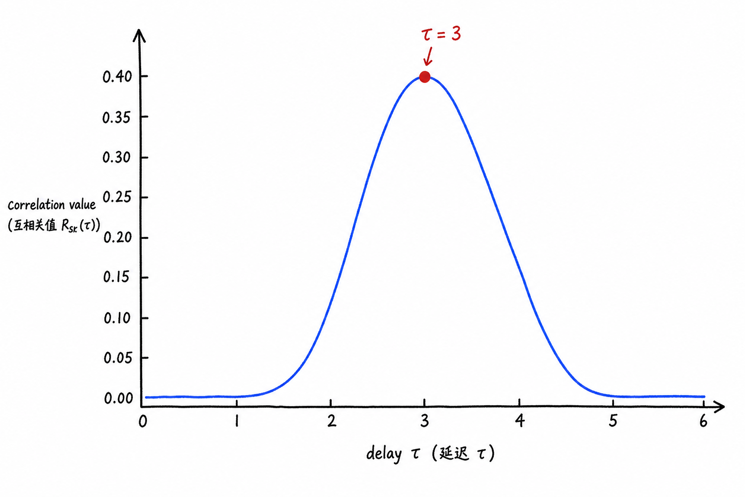 Figure 4.11 Cross-correlation function curve