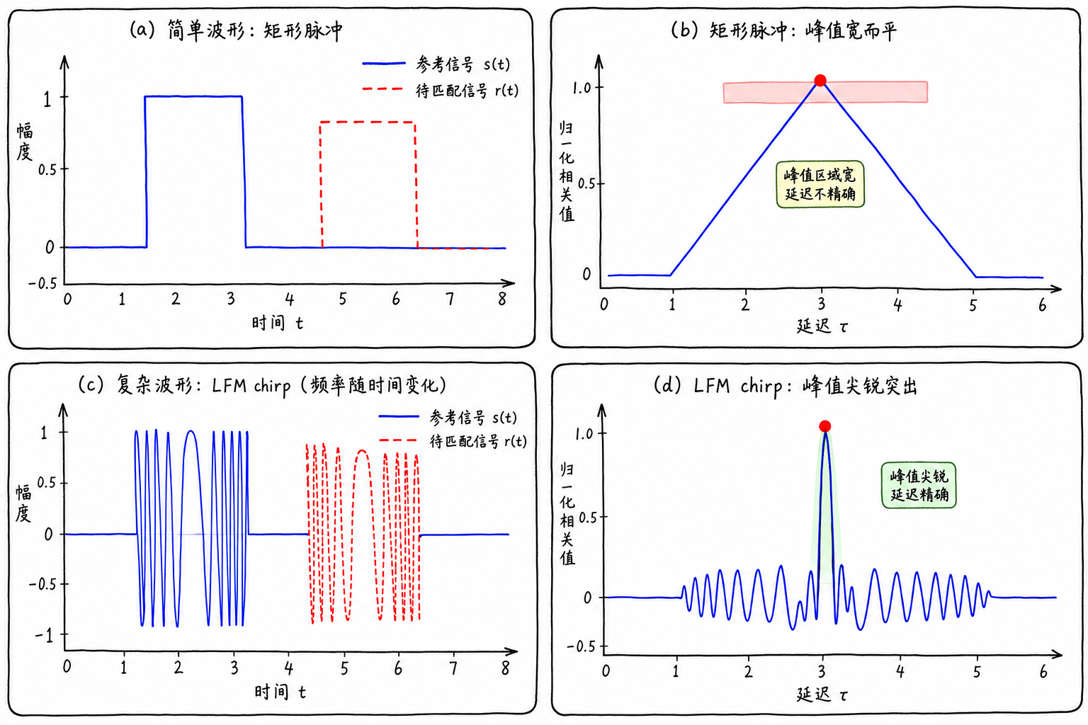 Figure 4.12 Effect of waveform structure on cross-correlation peaks
