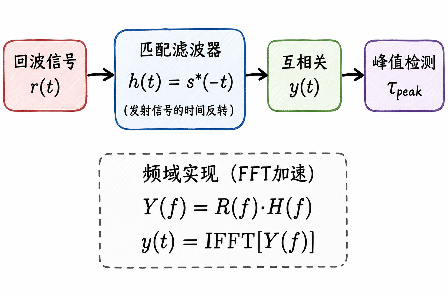 Figure 4.13 Implementation of matched filter